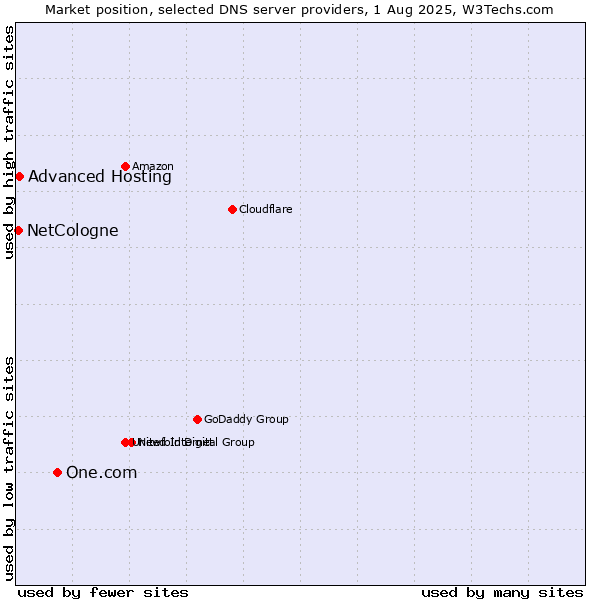 Market position of One.com vs. Advanced Hosting vs. NetCologne
