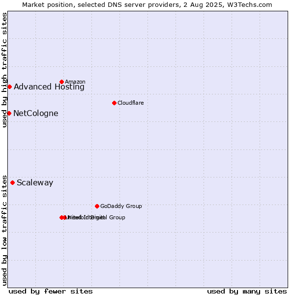 Market position of Scaleway vs. Advanced Hosting vs. NetCologne