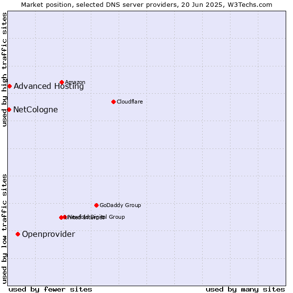Market position of Openprovider vs. Advanced Hosting vs. NetCologne