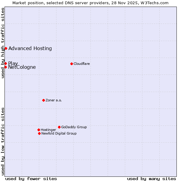 Market position of Advanced Hosting vs. NetCologne vs. Play