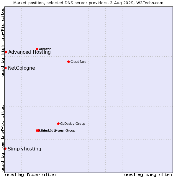 Market position of Advanced Hosting vs. NetCologne vs. Simplyhosting