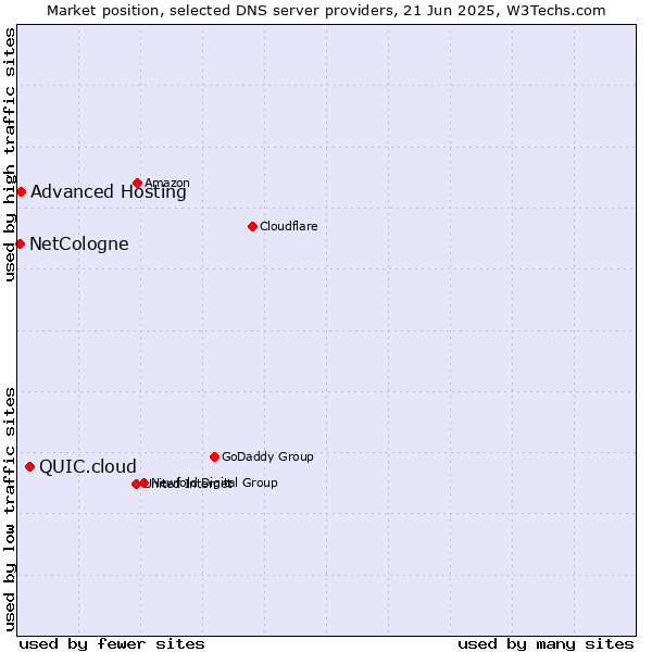 Market position of QUIC.cloud vs. Advanced Hosting vs. NetCologne