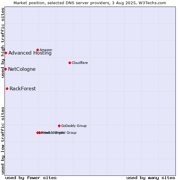 Market position of RackForest vs. Advanced Hosting vs. NetCologne