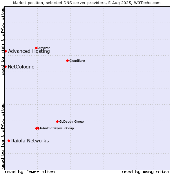 Market position of Raiola Networks vs. Advanced Hosting vs. NetCologne