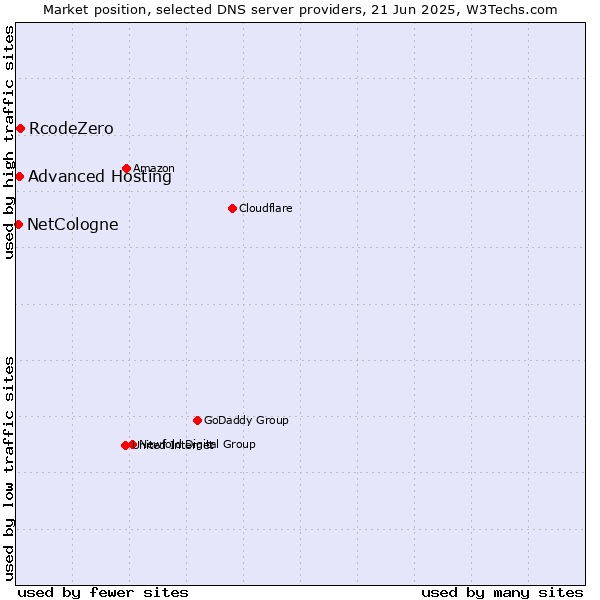 Market position of RcodeZero vs. Advanced Hosting vs. NetCologne