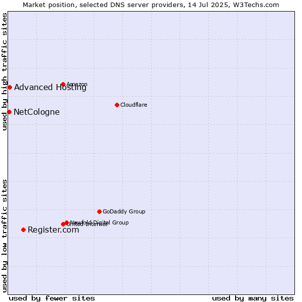 Market position of Register.com vs. Advanced Hosting vs. NetCologne