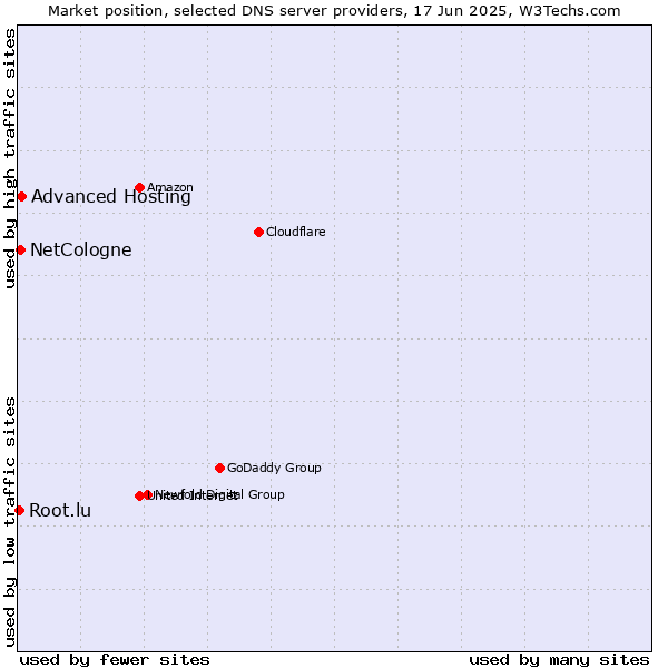 Market position of Advanced Hosting vs. NetCologne vs. Root.lu