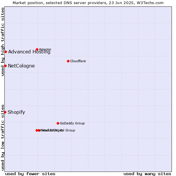 Market position of Advanced Hosting vs. NetCologne vs. Shopify