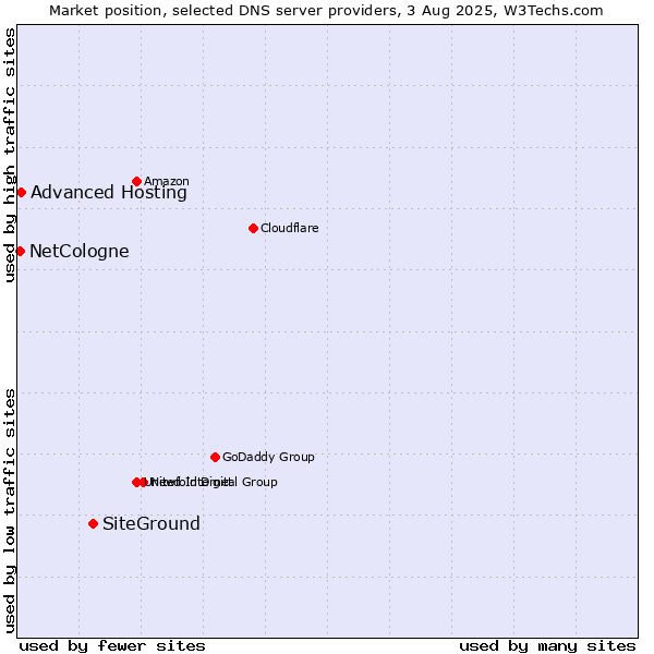 Market position of SiteGround vs. Advanced Hosting vs. NetCologne
