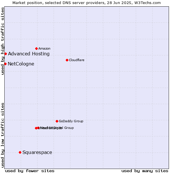Market position of Squarespace vs. Advanced Hosting vs. NetCologne