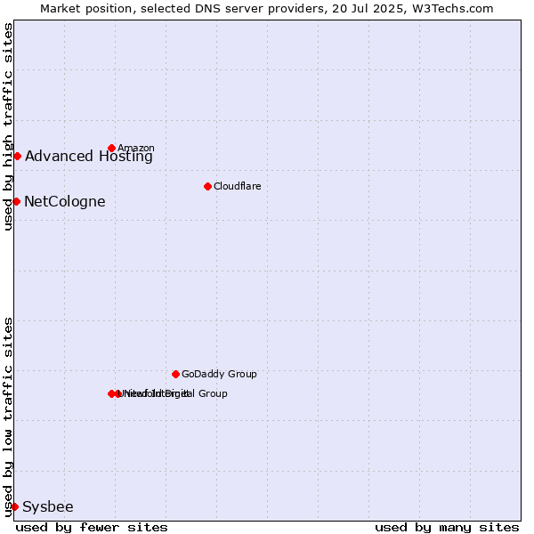 Market position of Advanced Hosting vs. NetCologne vs. Sysbee