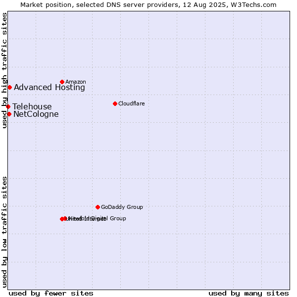 Market position of Advanced Hosting vs. NetCologne vs. Telehouse
