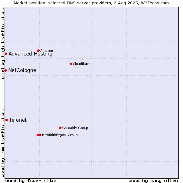 Market position of Telenet vs. Advanced Hosting vs. NetCologne
