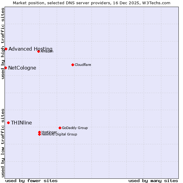 Market position of THINline vs. Advanced Hosting vs. NetCologne