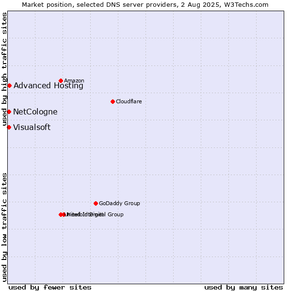Market position of Advanced Hosting vs. NetCologne vs. Visualsoft