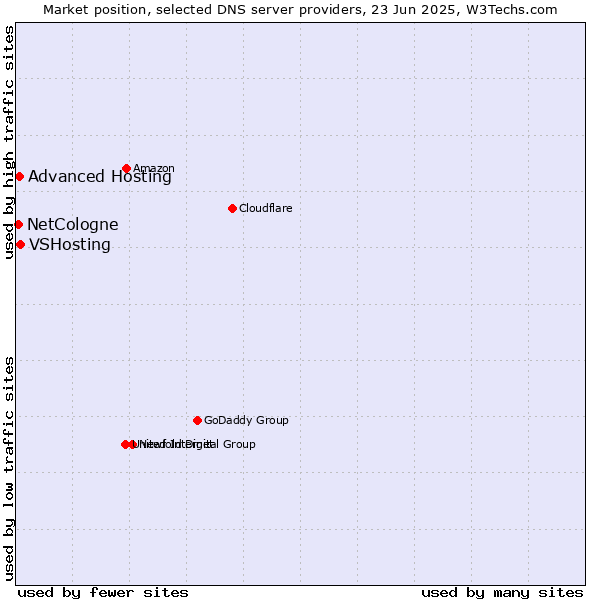 Market position of VSHosting vs. Advanced Hosting vs. NetCologne
