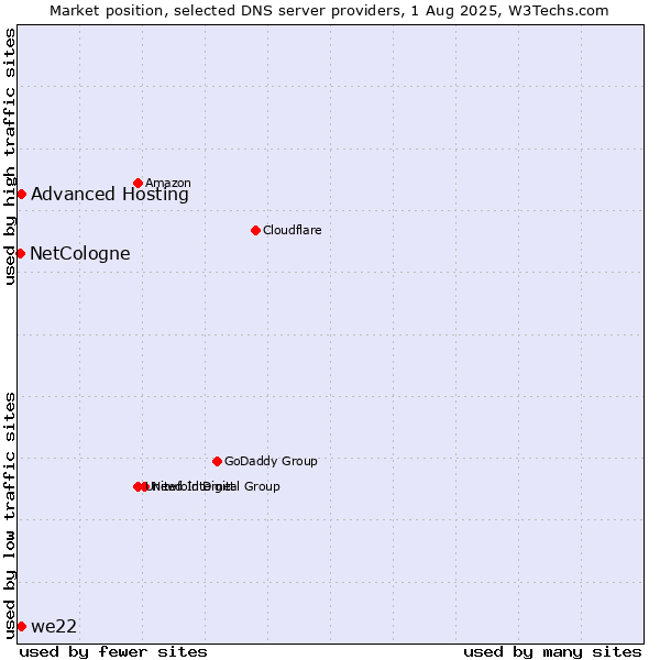 Market position of Advanced Hosting vs. we22 vs. NetCologne