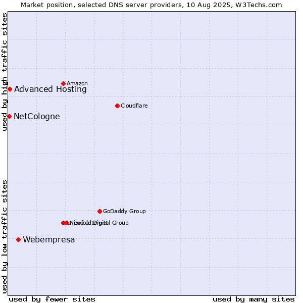 Market position of Webempresa vs. Advanced Hosting vs. NetCologne