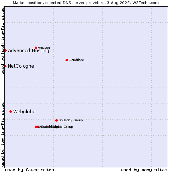 Market position of Webglobe vs. Advanced Hosting vs. NetCologne