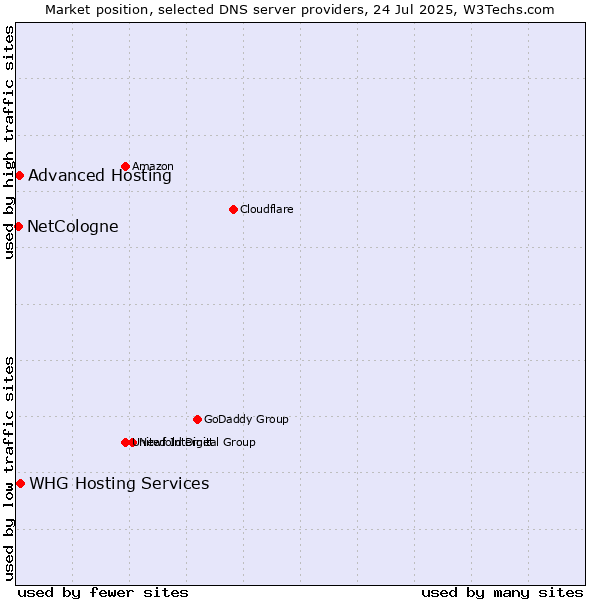 Market position of Advanced Hosting vs. NetCologne vs. WHG Hosting Services
