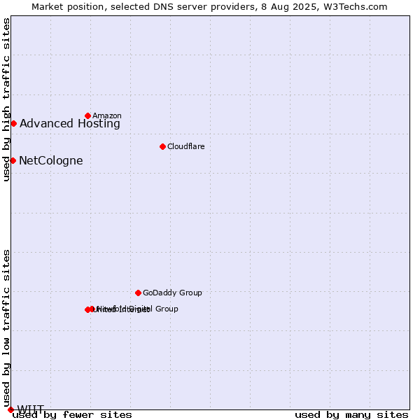 Market position of Advanced Hosting vs. NetCologne vs. WIIT