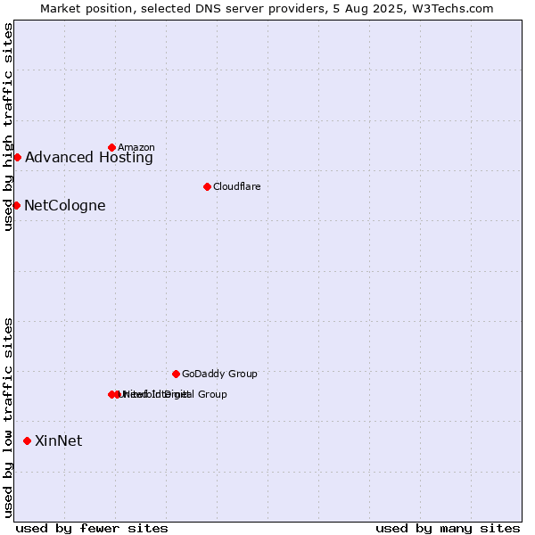 Market position of XinNet vs. Advanced Hosting vs. NetCologne