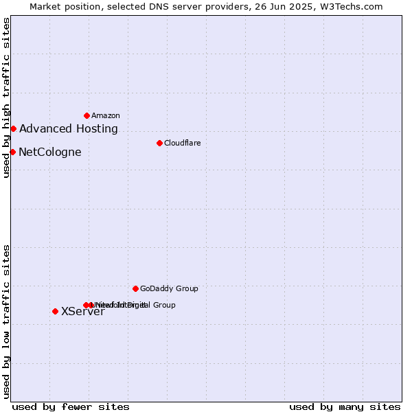 Market position of XServer vs. Advanced Hosting vs. NetCologne