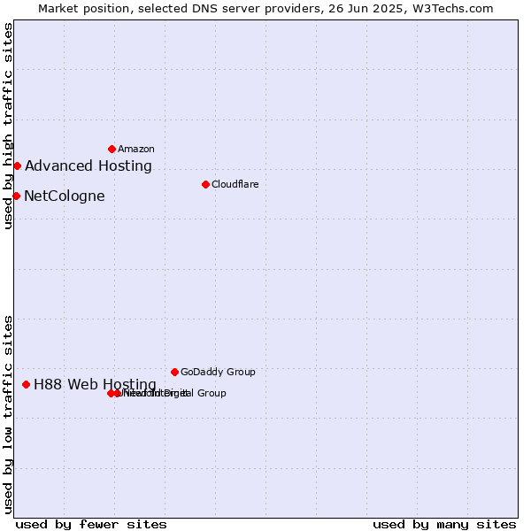 Market position of H88 Web Hosting vs. Advanced Hosting vs. NetCologne