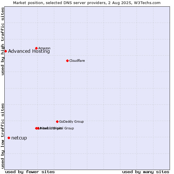Market position of netcup vs. Advanced Hosting