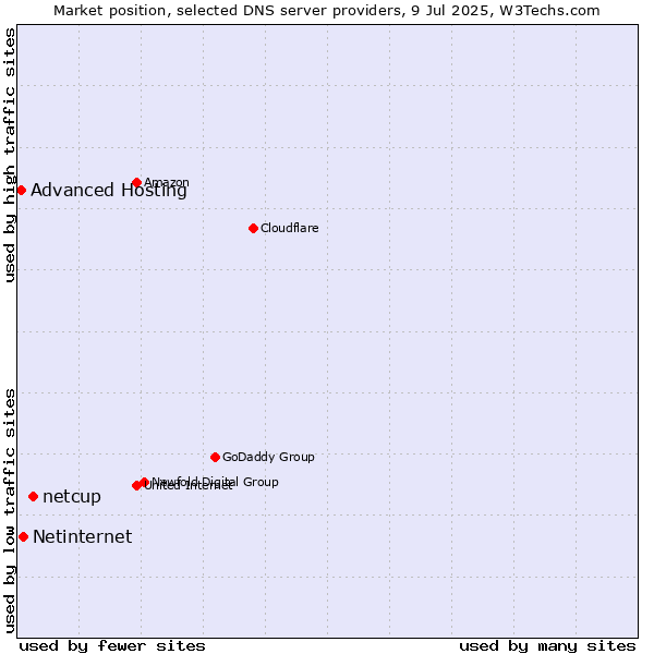 Market position of netcup vs. Netinternet vs. Advanced Hosting