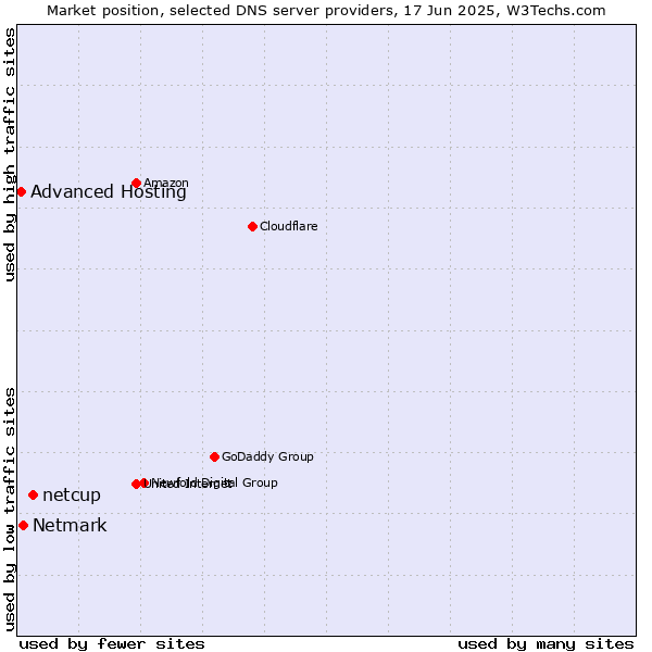Market position of netcup vs. Netmark vs. Advanced Hosting