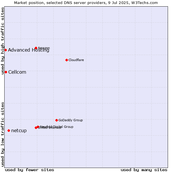 Market position of netcup vs. Cellcom vs. Advanced Hosting