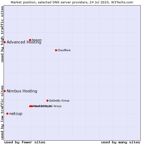 Market position of netcup vs. Advanced Hosting vs. Nimbus Hosting