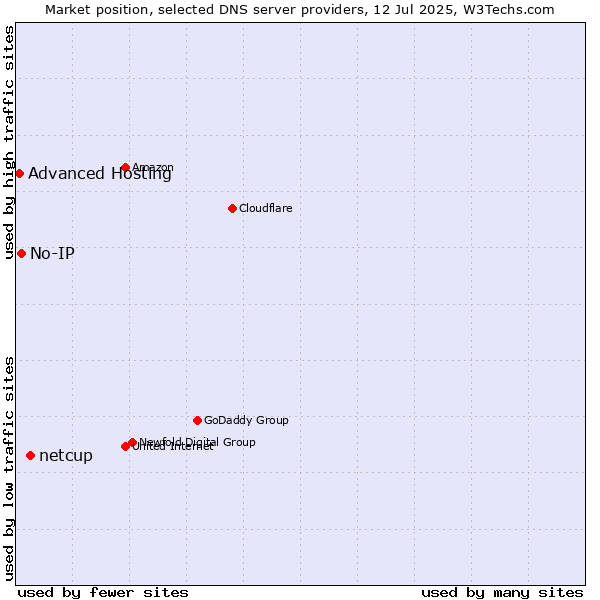 Market position of netcup vs. No-IP vs. Advanced Hosting