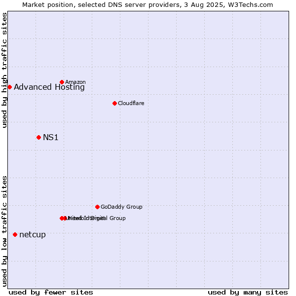 Market position of NS1 vs. netcup vs. Advanced Hosting