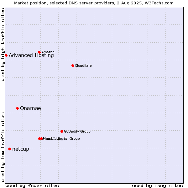 Market position of Onamae vs. netcup vs. Advanced Hosting