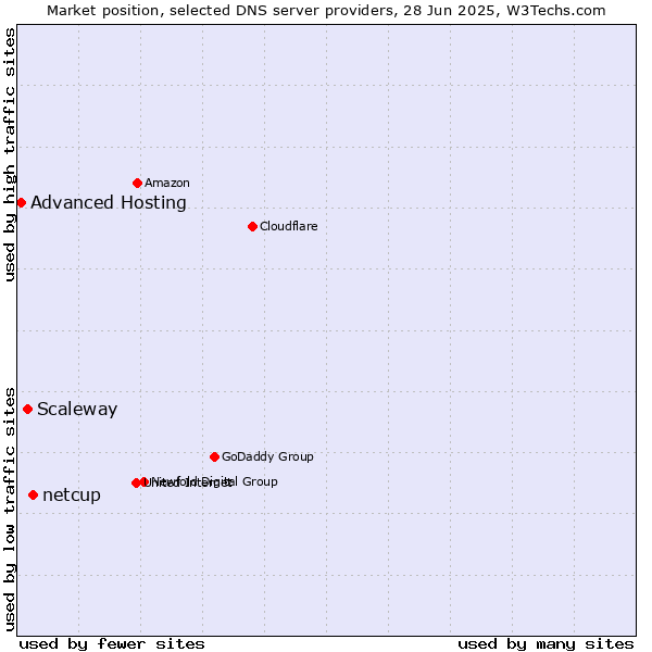 Market position of netcup vs. Scaleway vs. Advanced Hosting