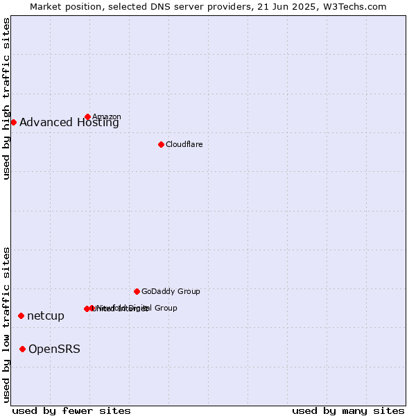 Market position of OpenSRS vs. netcup vs. Advanced Hosting