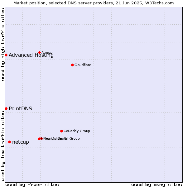Market position of netcup vs. PointDNS vs. Advanced Hosting