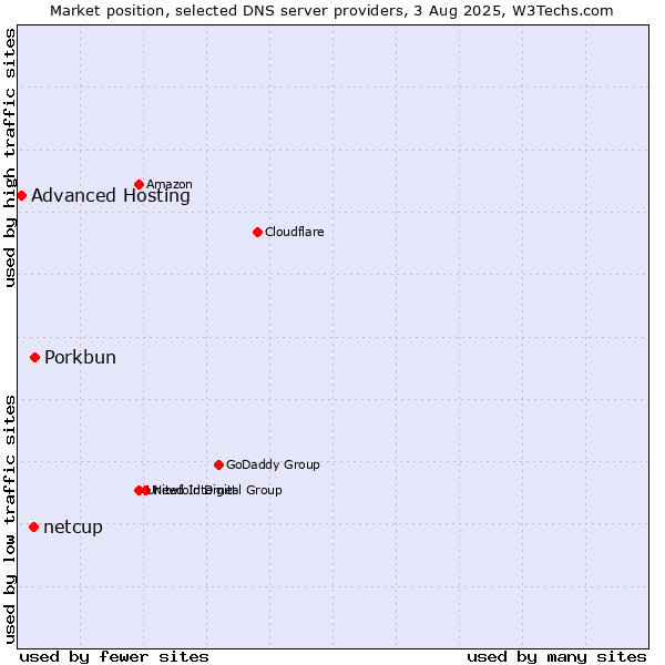 Market position of Porkbun vs. netcup vs. Advanced Hosting
