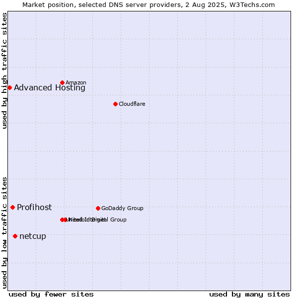 Market position of netcup vs. Profihost vs. Advanced Hosting