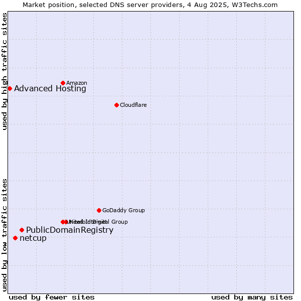 Market position of PublicDomainRegistry vs. netcup vs. Advanced Hosting