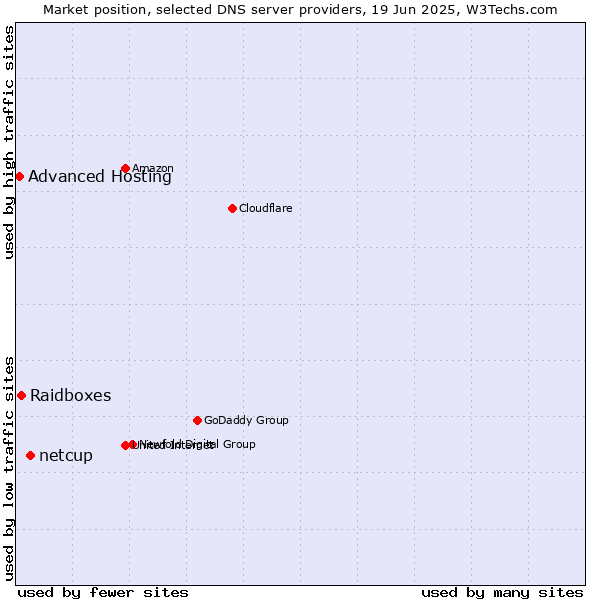 Market position of netcup vs. Raidboxes vs. Advanced Hosting