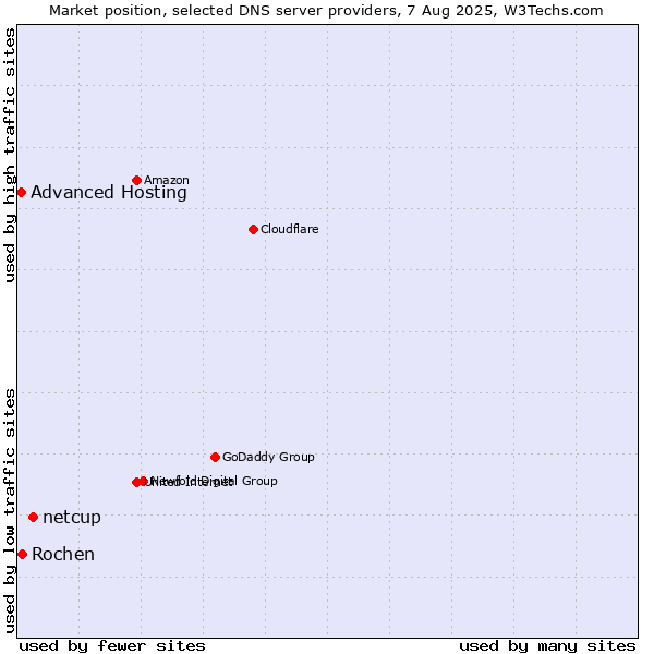 Market position of netcup vs. Rochen vs. Advanced Hosting