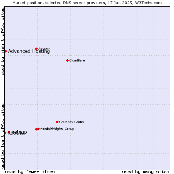 Market position of netcup vs. Advanced Hosting vs. Root.lu