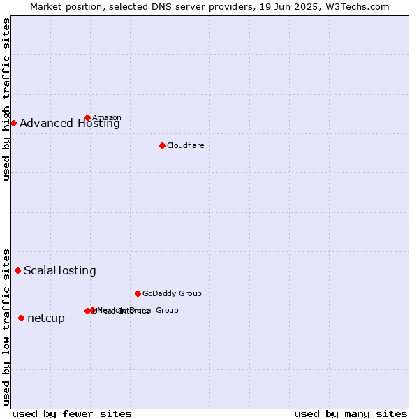 Market position of netcup vs. ScalaHosting vs. Advanced Hosting