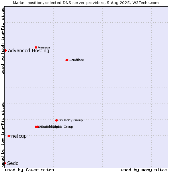 Market position of netcup vs. Advanced Hosting vs. Sedo