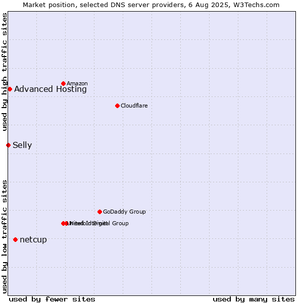 Market position of netcup vs. Advanced Hosting vs. Selly