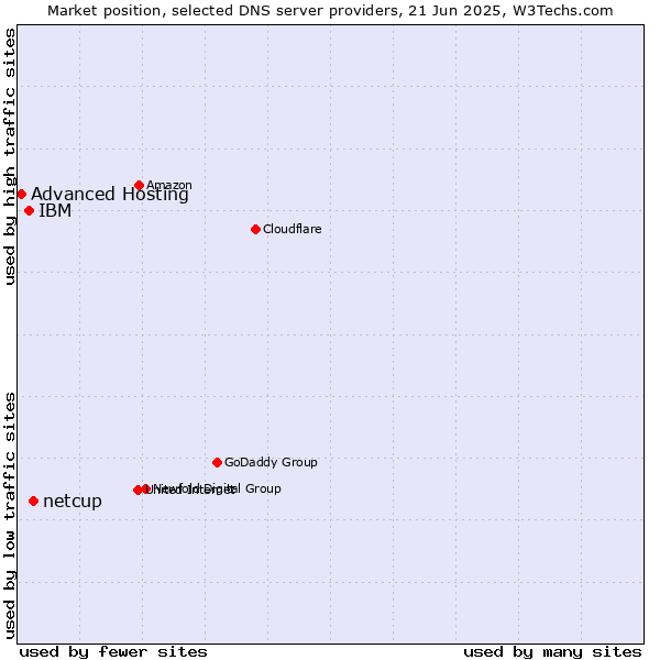 Market position of netcup vs. IBM vs. Advanced Hosting