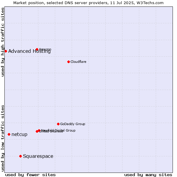 Market position of Squarespace vs. netcup vs. Advanced Hosting